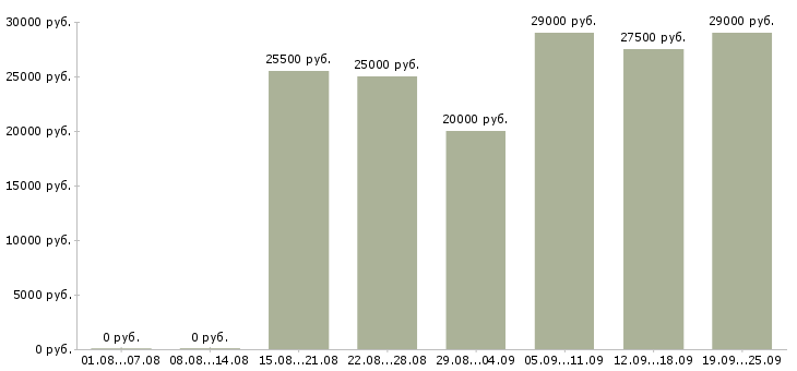 Вакансии реклама в Перми - Медиана зарплат реклама в Перми за 2 месяца