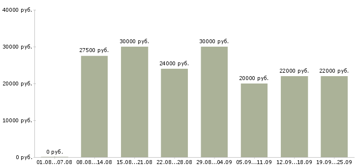 Вакансии с рекламой в Воронеже - Медиана зарплат с рекламой в Воронеже за 2 месяца