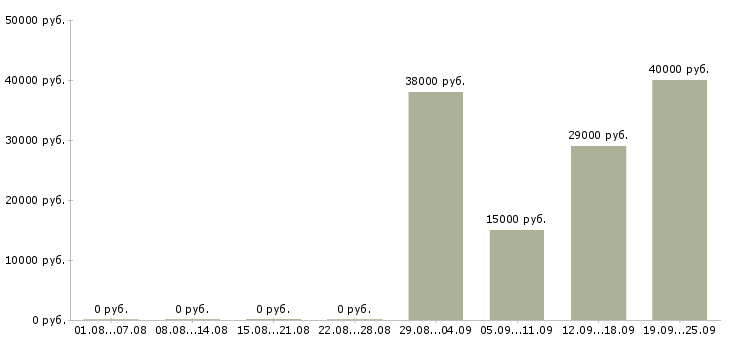 Вакансии сборщик Башкортостан - Медиана зарплат сборщик Башкортостан за 2 месяца