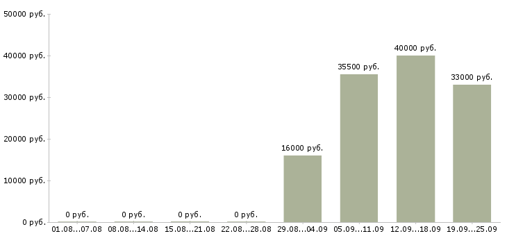 Вакансии секретарь в офис в Тольятти - Медиана зарплат секретарь в офис в Тольятти за 2 месяца