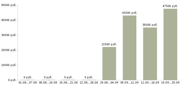Вакансии секретарь в офис компании в Балаково - Медиана зарплат секретарь в офис компании в Балаково за 2 месяца