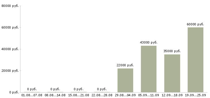 Вакансии секретарь в офис компании в Пскове - Медиана зарплат секретарь в офис компании в Пскове за 2 месяца