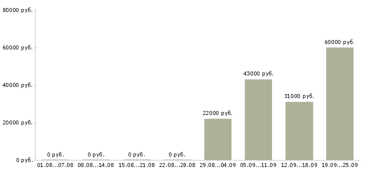 Вакансии секретарь в офис компании в Энгельсе - Медиана зарплат секретарь в офис компании в Энгельсе за 2 месяца