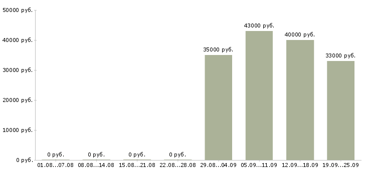 Вакансии секретарь в офисе в Хабаровске - Медиана зарплат секретарь в офисе в Хабаровске за 2 месяца