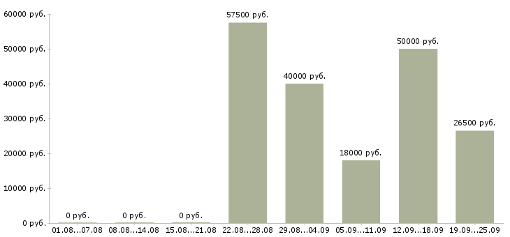 Вакансии сетевая Нижний новгород - Медиана зарплат сетевая Нижний новгород за 2 месяца