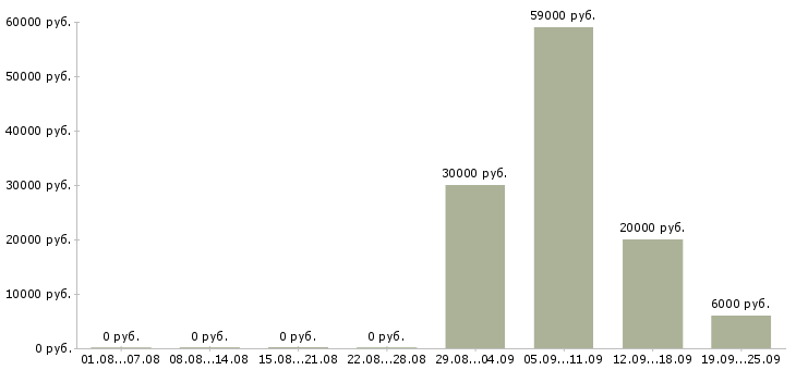 Вакансии сотрудник для работы с договорами в Ульяновске - Медиана зарплат сотрудник для работы с договорами в Ульяновске за 2 месяца