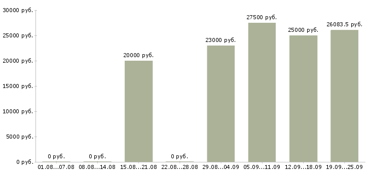 Вакансии сотрудник доставки в Новосибирске - Медиана зарплат сотрудник доставки в Новосибирске за 2 месяца