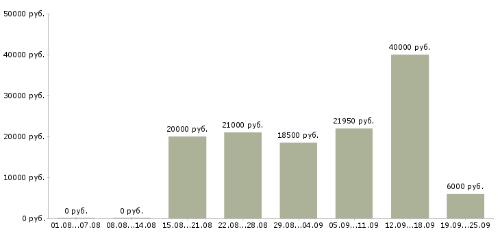 Вакансии сотрудник на дому в Ставрополе - Медиана зарплат сотрудник на дому в Ставрополе за 2 месяца