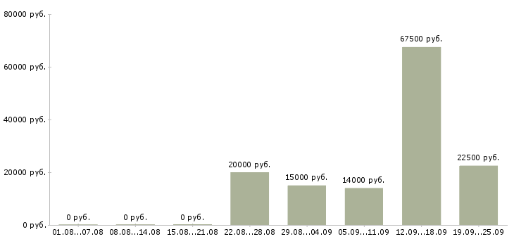 Вакансии сотрудник на первичку в Красноярске - Медиана зарплат сотрудник на первичку в Красноярске за 2 месяца