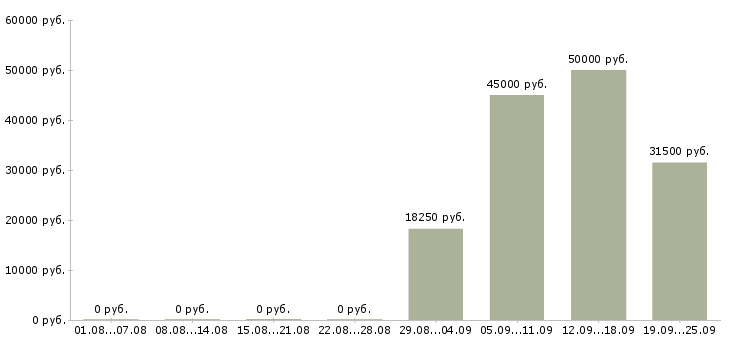 Вакансии сотрудник производства в Ульяновске - Медиана зарплат сотрудник производства в Ульяновске за 2 месяца