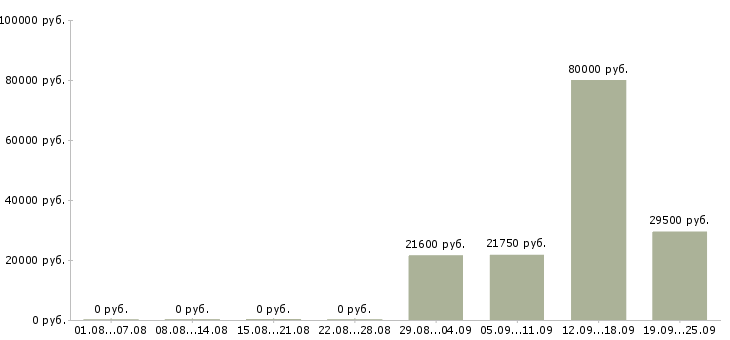 Вакансии сотрудник центра в Оренбурге - Медиана зарплат сотрудник центра в Оренбурге за 2 месяца