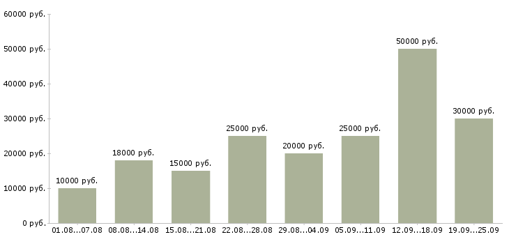 Вакансии сотрудники для работы удаленно Татарстан - Медиана зарплат сотрудники для работы удаленно Татарстан за 2 месяца