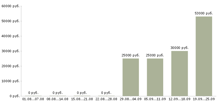 Вакансии сотрудники склада в Иркутске - Медиана зарплат сотрудники склада в Иркутске за 2 месяца