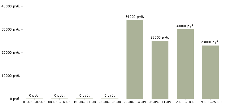 Вакансии сотрудники склада в Хабаровске - Медиана зарплат сотрудники склада в Хабаровске за 2 месяца