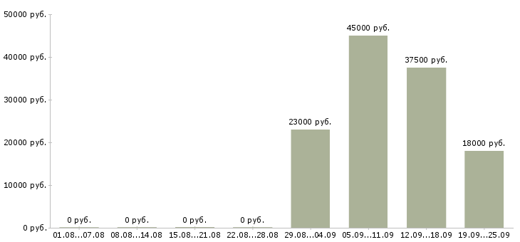 Вакансии специалист в отдел по продажам в Смоленске - Медиана зарплат специалист в отдел по продажам в Смоленске за 2 месяца