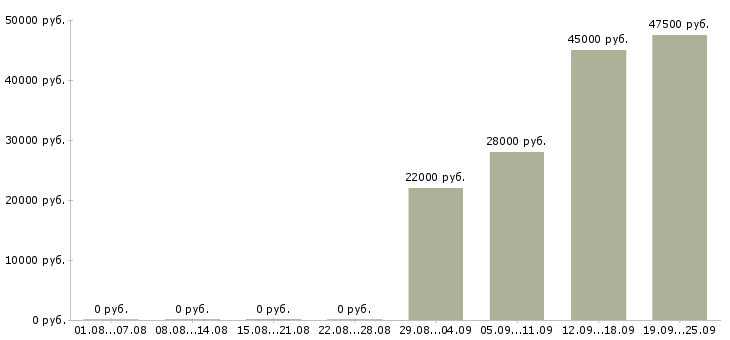 Вакансии специалист в отдел продаж Йошкар-ола - Медиана зарплат специалист в отдел продаж Йошкар-ола за 2 месяца