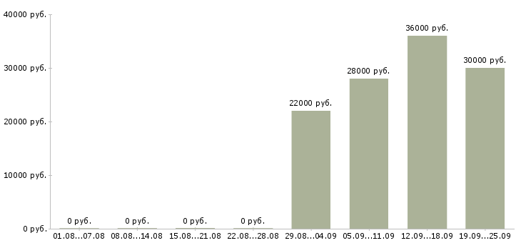 Вакансии специалист в отдел продаж в Смоленске - Медиана зарплат специалист в отдел продаж в Смоленске за 2 месяца