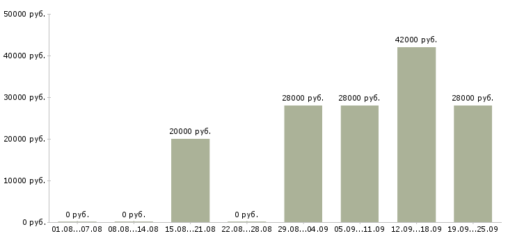 Вакансии специалист пк в Пскове - Медиана зарплат специалист пк в Пскове за 2 месяца
