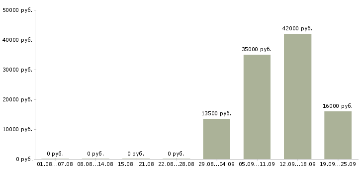 Вакансии специалист по документам в Хабаровске - Медиана зарплат специалист по документам в Хабаровске за 2 месяца