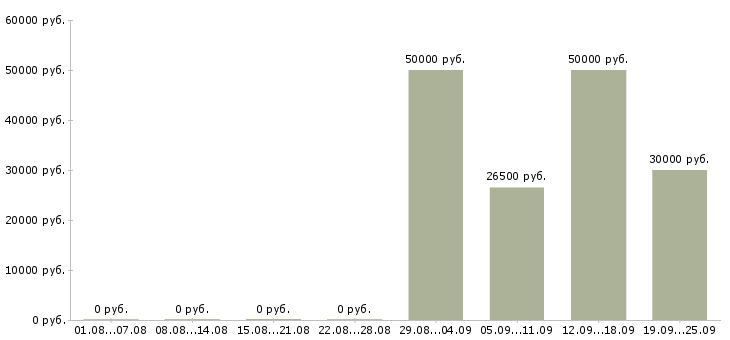 Вакансии специалист по доставке Санкт-петербург - Медиана зарплат специалист по доставке Санкт-петербург за 2 месяца