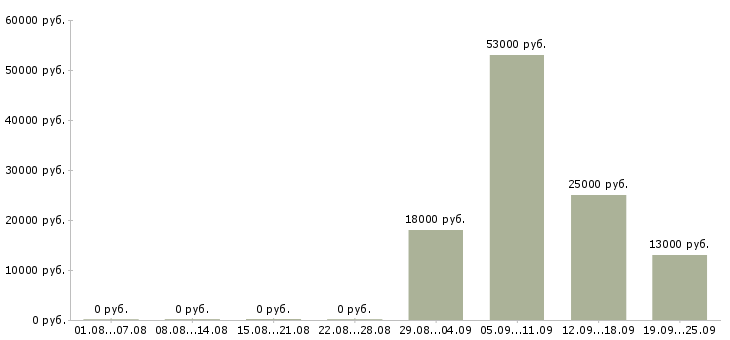 Вакансии специалист по заработной плате Чечня - Медиана зарплат специалист по заработной плате Чечня за 2 месяца