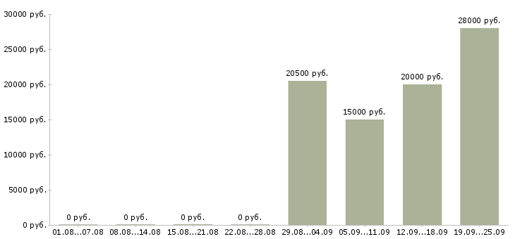 Вакансии специалист по работе клиентами в Смоленске - Медиана зарплат специалист по работе клиентами в Смоленске за 2 месяца