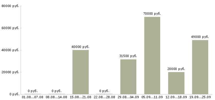 Вакансии специалист по тендерной работе в Москве - Медиана зарплат специалист по тендерной работе в Москве за 2 месяца