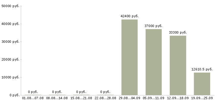 Вакансии специалист по учету в Екатеринбурге - Медиана зарплат специалист по учету в Екатеринбурге за 2 месяца