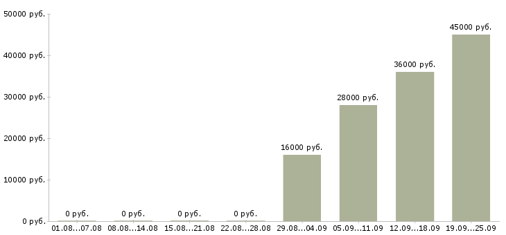Вакансии специалисты в отдел продаж в Бийске - Медиана зарплат специалисты в отдел продаж в Бийске за 2 месяца