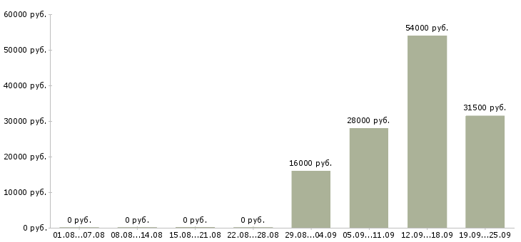 Вакансии специалисты в отдел продаж в Магнитогорске - Медиана зарплат специалисты в отдел продаж в Магнитогорске за 2 месяца