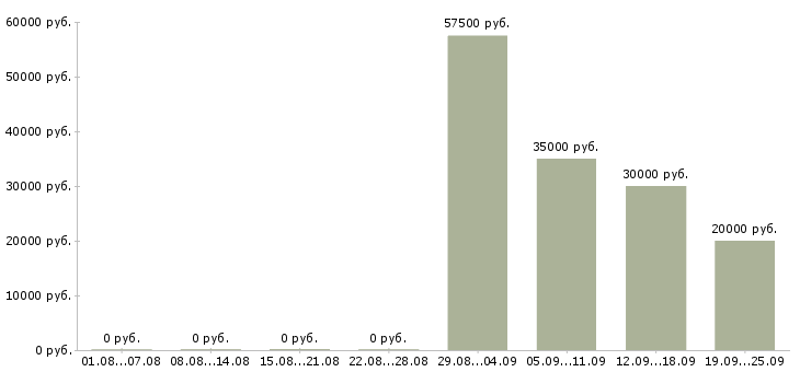 Вакансии техник технолог в Краснодаре - Медиана зарплат техник технолог в Краснодаре за 2 месяца