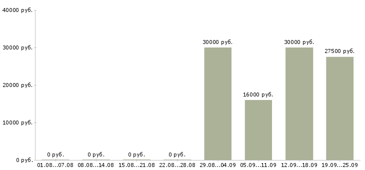 Вакансии технологический рабочий Татарстан - Медиана зарплат технологический рабочий Татарстан за 2 месяца