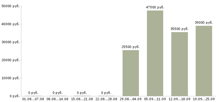 Вакансии торговые представители в Энгельсе - Медиана зарплат торговые представители в Энгельсе за 2 месяца