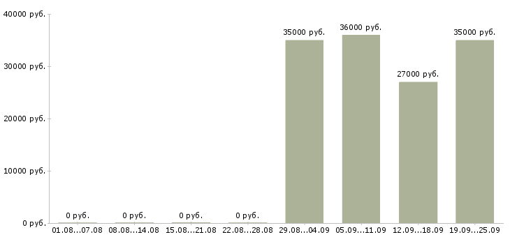 Вакансии торговый менеджер в Балаково - Медиана зарплат торговый менеджер в Балаково за 2 месяца