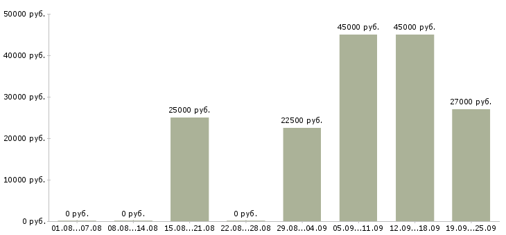 Вакансии требуется комплектовщик Татарстан - Медиана зарплат требуется комплектовщик Татарстан за 2 месяца
