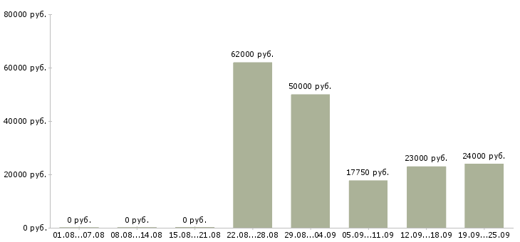 Вакансии укладчик упаковщик в Москве - Медиана зарплат укладчик упаковщик в Москве за 2 месяца