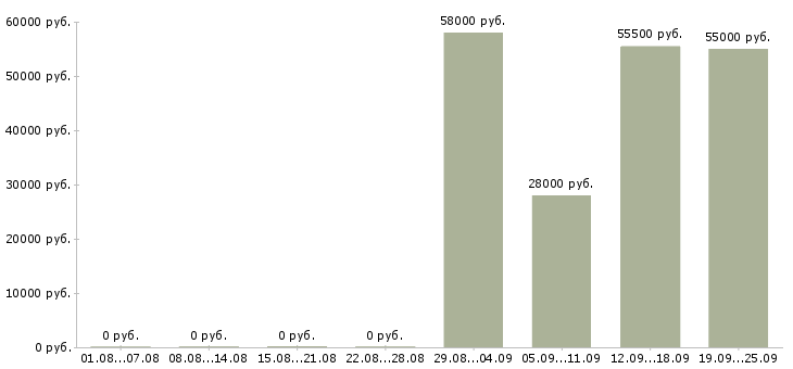 Вакансии упаковщик вахта в Брянске - Медиана зарплат упаковщик вахта в Брянске за 2 месяца