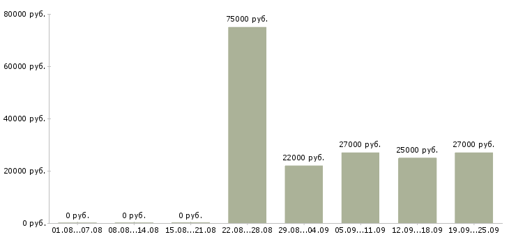 Вакансии фрезеровщики Башкортостан - Медиана зарплат фрезеровщики Башкортостан за 2 месяца