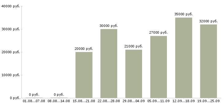 Вакансии через интернет на дому Санкт-петербург - Медиана зарплат через интернет на дому Санкт-петербург за 2 месяца