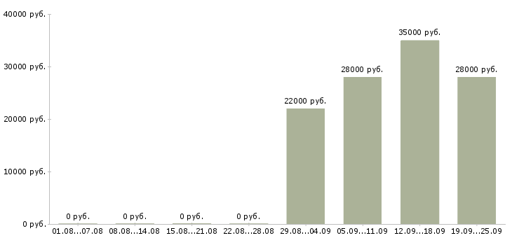 Вакансии экономист в управляющую компанию в Пскове - Медиана зарплат экономист в управляющую компанию в Пскове за 2 месяца
