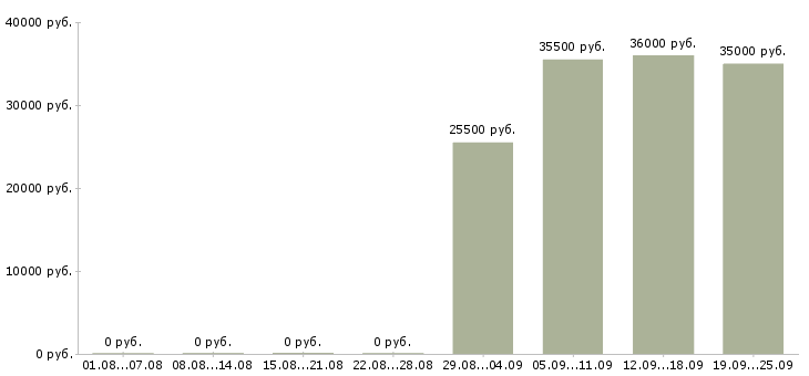 Вакансии экспедитор в компанию в Дзержинске - Медиана зарплат экспедитор в компанию в Дзержинске за 2 месяца