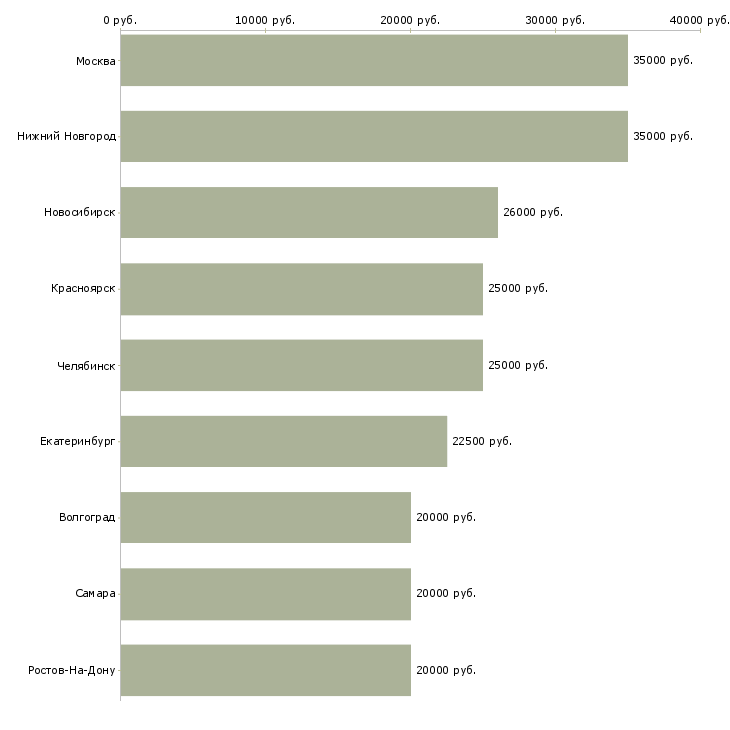Поиск работы продавец в ювелирный магазин-Медиана зарплаты для вакансии «продавец в ювелирный магазин» в других городах