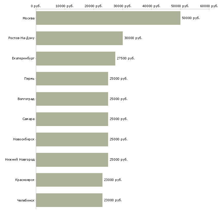 Поиск работы с рекламой-Медиана зарплаты для вакансии «с рекламой» в других городах