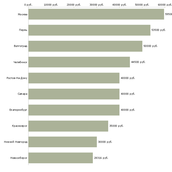 Поиск работы фрезеровщики-Медиана зарплаты для вакансии «фрезеровщики» в других городах