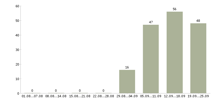 Работа менеджер отдела Адыгея - Число вакансий Адыгея по специальности менеджер отдела за 2 месяца