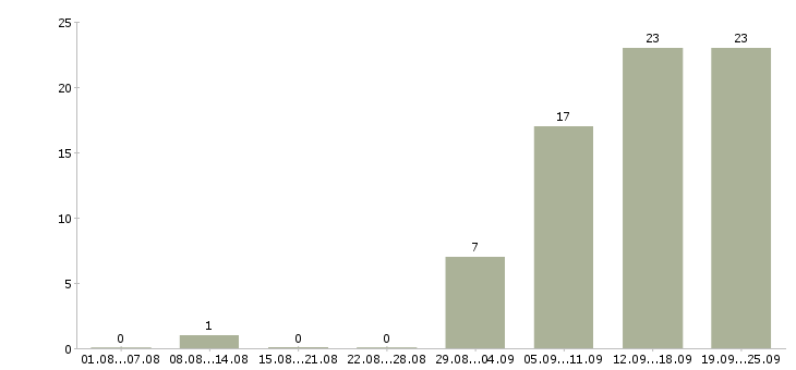 Работа сборщик Башкортостан - Число вакансий Башкортостан по специальности сборщик за 2 месяца