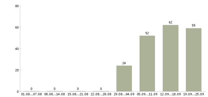 Работа кассир продавец Бурятия - Число вакансий Бурятия по специальности кассир продавец за 2 месяца