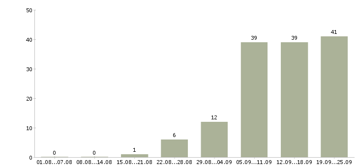 Работа для работы требуются люди Нижний новгород - Число вакансий Нижний новгород по специальности для работы требуются люди за 2 месяца