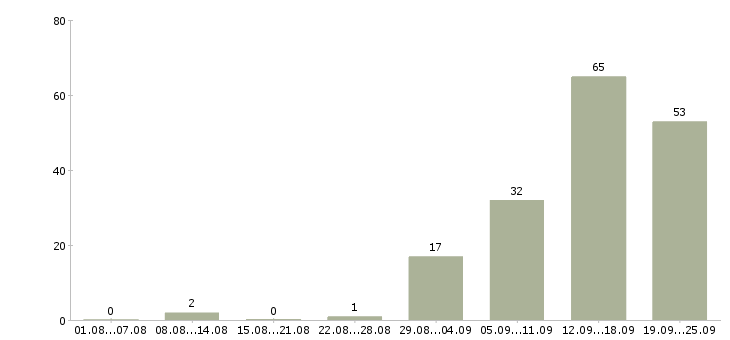 Работа менеджер активных продаж автомобилей Нижний новгород - Число вакансий Нижний новгород по специальности менеджер активных продаж автомобилей за 2 месяца