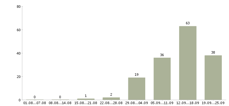 Работа менеджер на склад Нижний новгород - Число вакансий Нижний новгород по специальности менеджер на склад за 2 месяца
